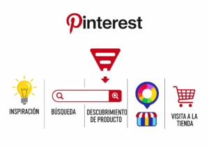 Pinterest: Tu Vitrina Digital para Vender Decoración, Zapatillas y Ropa Online